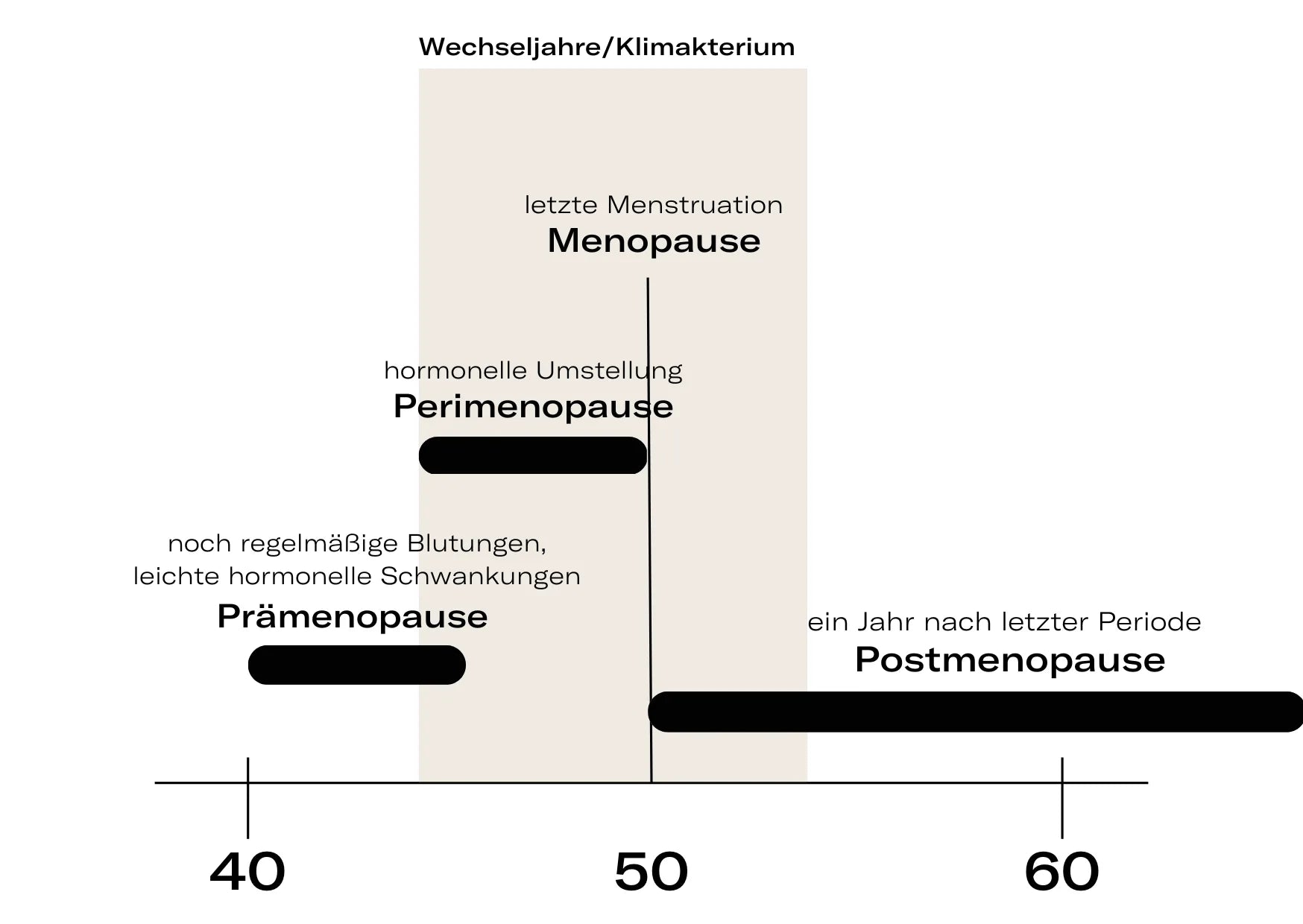 Die_Phasen_der_Menopause_DrVivienKarl