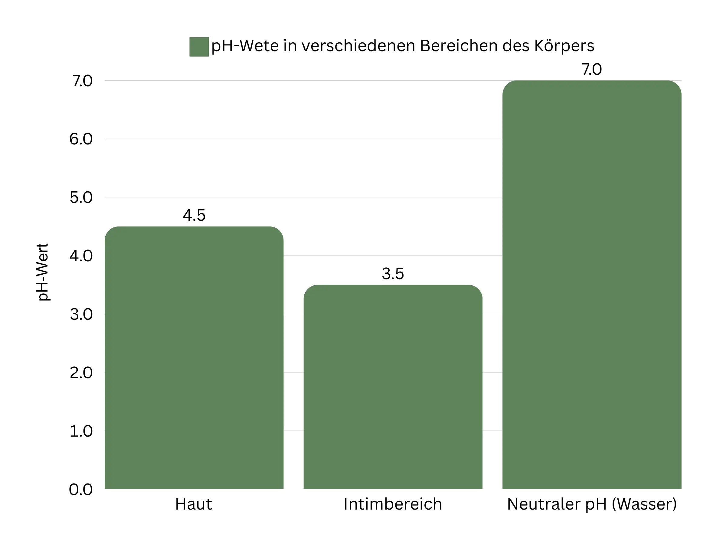 pH-Wert Intimbereich