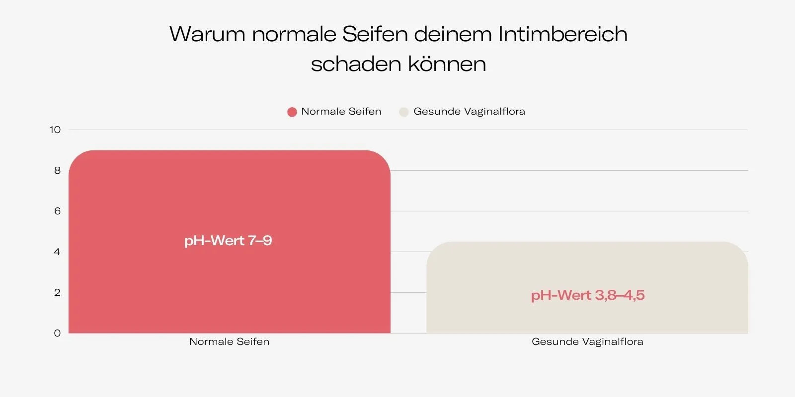 Intimpflege ph-Wert